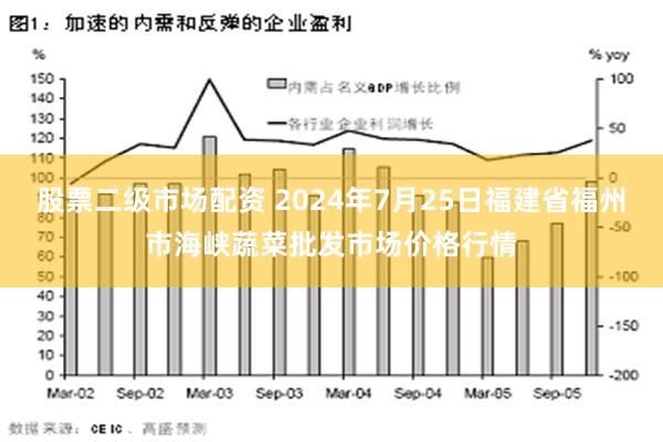 股票二级市场配资 2024年7月25日福建省福州市海峡蔬菜批发市场价格行情